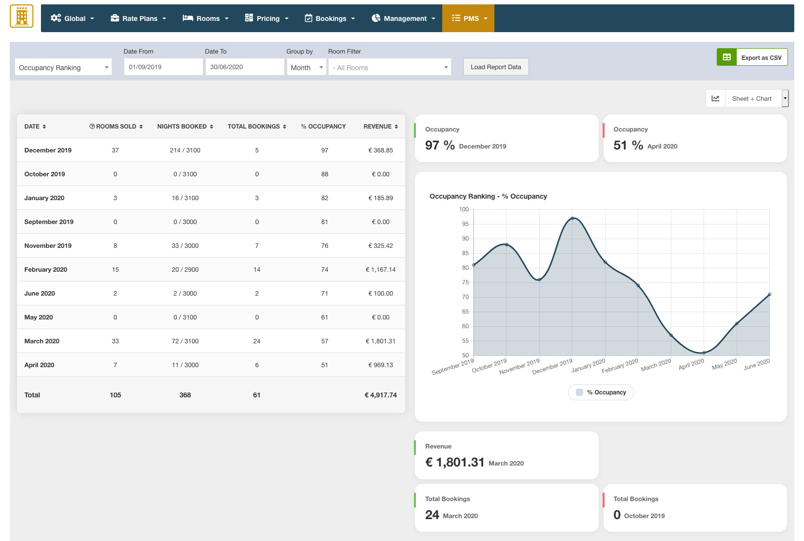 Vik Booking - Hotel Report Occupancy