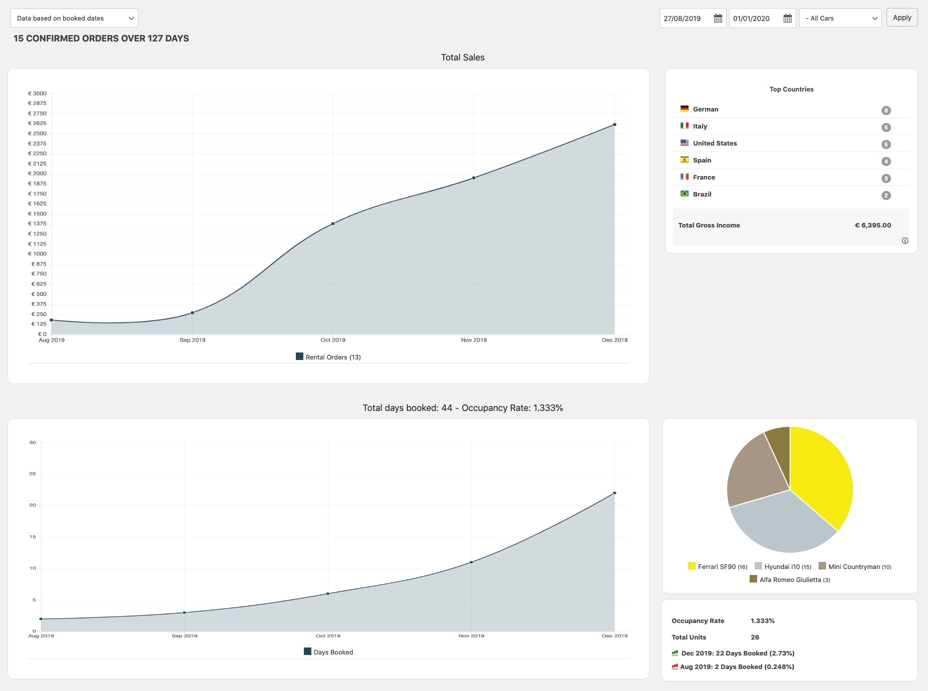 Vik Rent Car - Charts and Trends for your rental